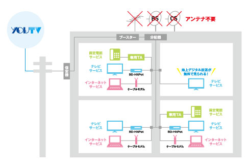 集合住宅での導入工事について 新規でご検討の方 あなたの街のケーブルテレビ Youテレビ