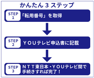 かんたん3ステップ