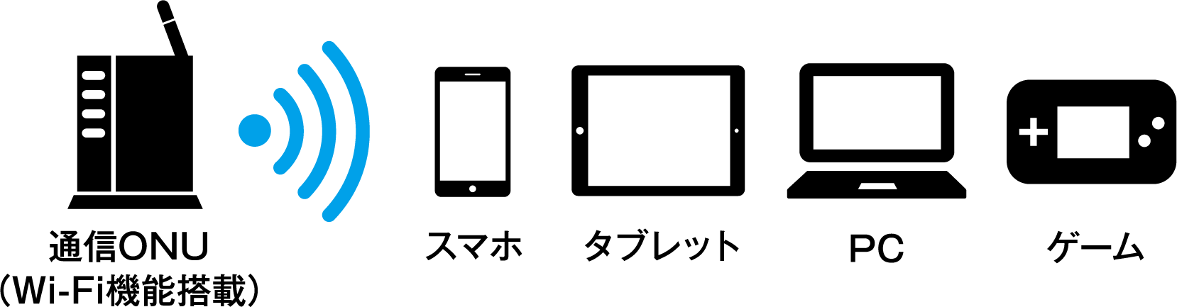 通信ONU接続図