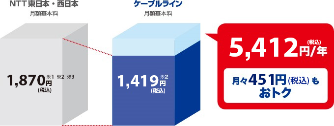 メリット３　基本料がおトク！