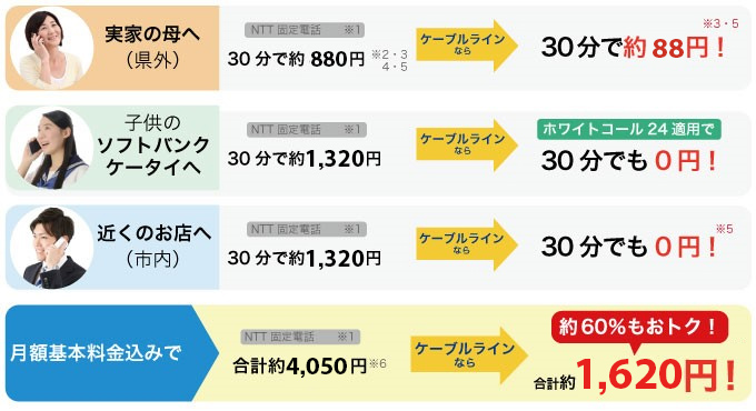 たとえば、ケーブルラインでこんなにおトク!