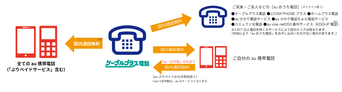 ご家族・ご友人などの[auおうち電話]