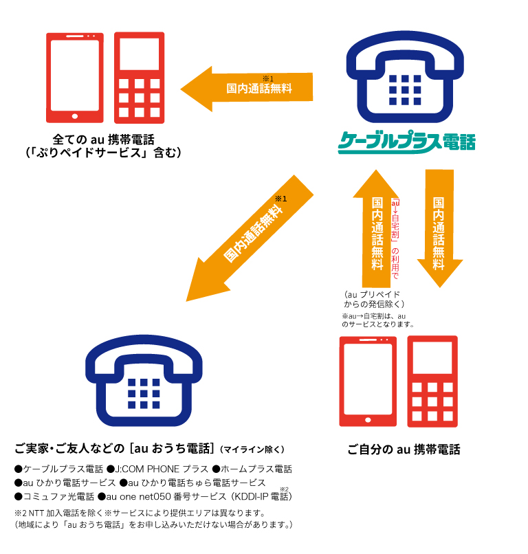 ご家族・ご友人などの[auおうち電話]