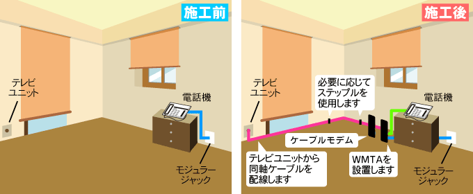 電話機とTV端子が同じ部屋にあり、電話機が1台の場合