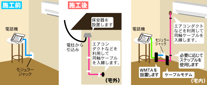 電話単独で新規加入、またはTV端子が離れている場合