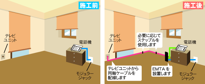 電話機とTV端子が同じ部屋にあり、電話機が1台の場合