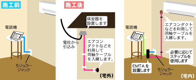 電話単独で新規加入、またはTV端子が離れている場合