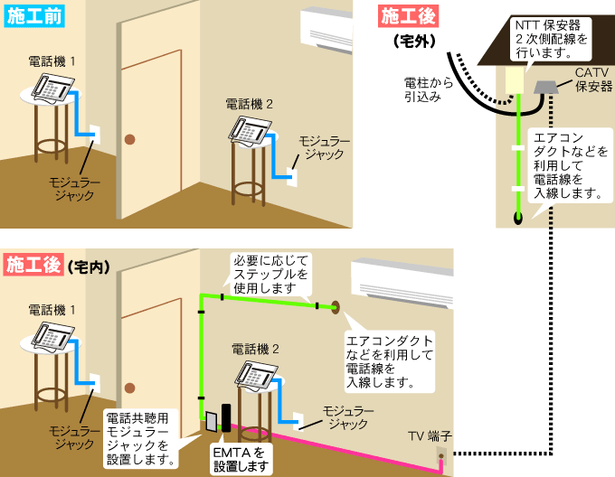 一戸建てにお住まいで、電話機を複数お使いの場合