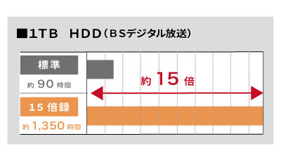 1TB HDD（ＢＳデジタル放送）