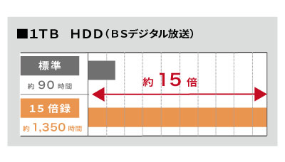 1TB HDD(BSデジタル放送)
