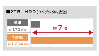 2TB HDD（ＢＳデジタル放送）