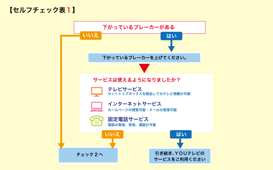 故障かな？と思った時のセルフチェック表1（戸建て）