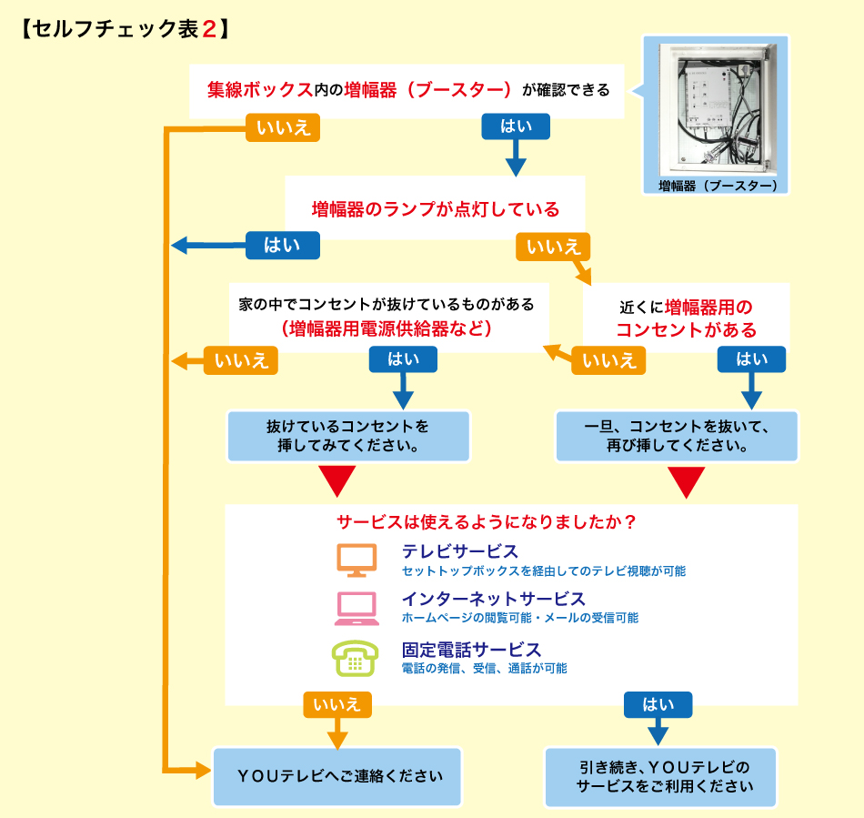 故障かな？と思った時のセルフチェック表2（戸建て）