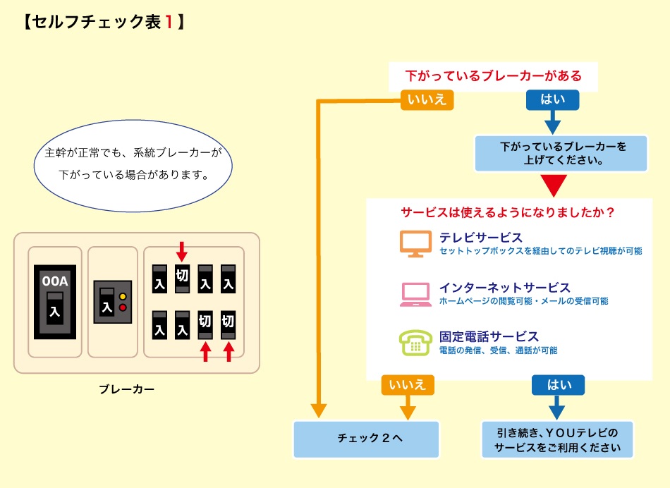 故障かな？と思った時のセルフチェック表1（集合）