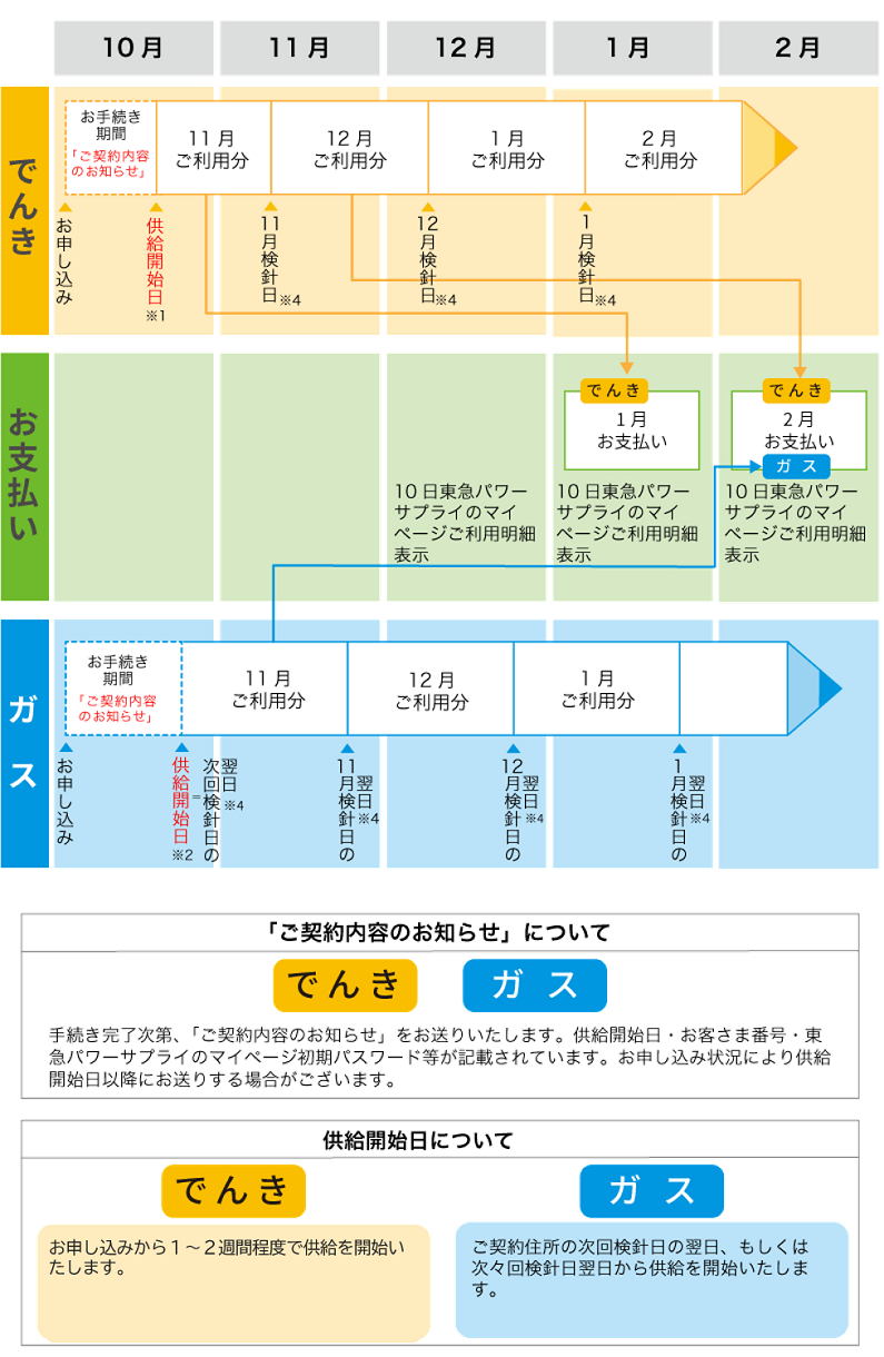 お申し込み～供給開始～お支払いの流れ