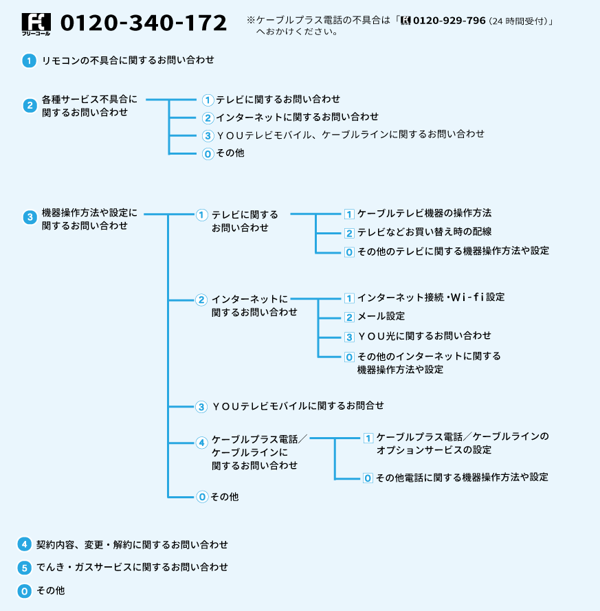お客様センター音声ガイダンス