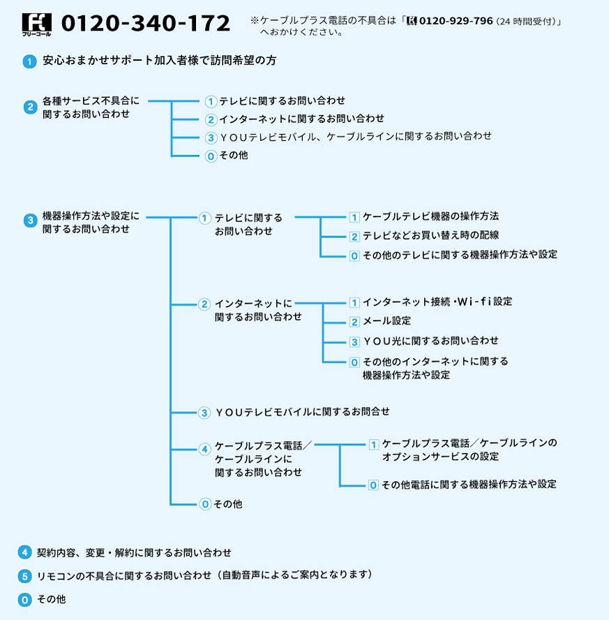 お客様センター音声ガイダンス