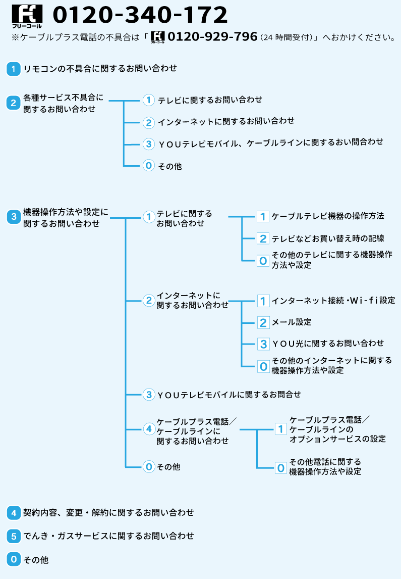 サポートセンター音声ガイダンス