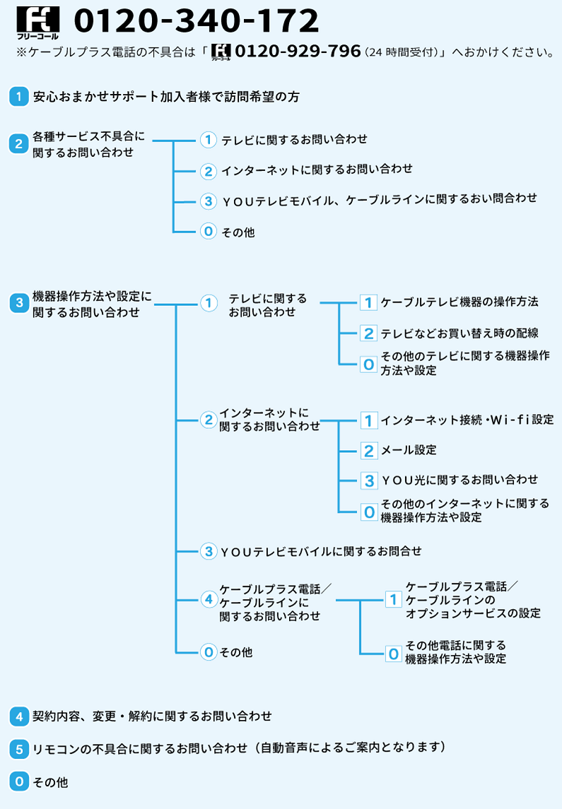 サポートセンター音声ガイダンス