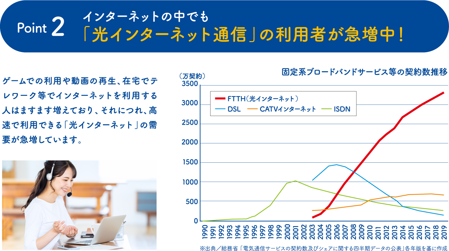 インターネットの中でも「光インターネット通信」の利用者が急増中！